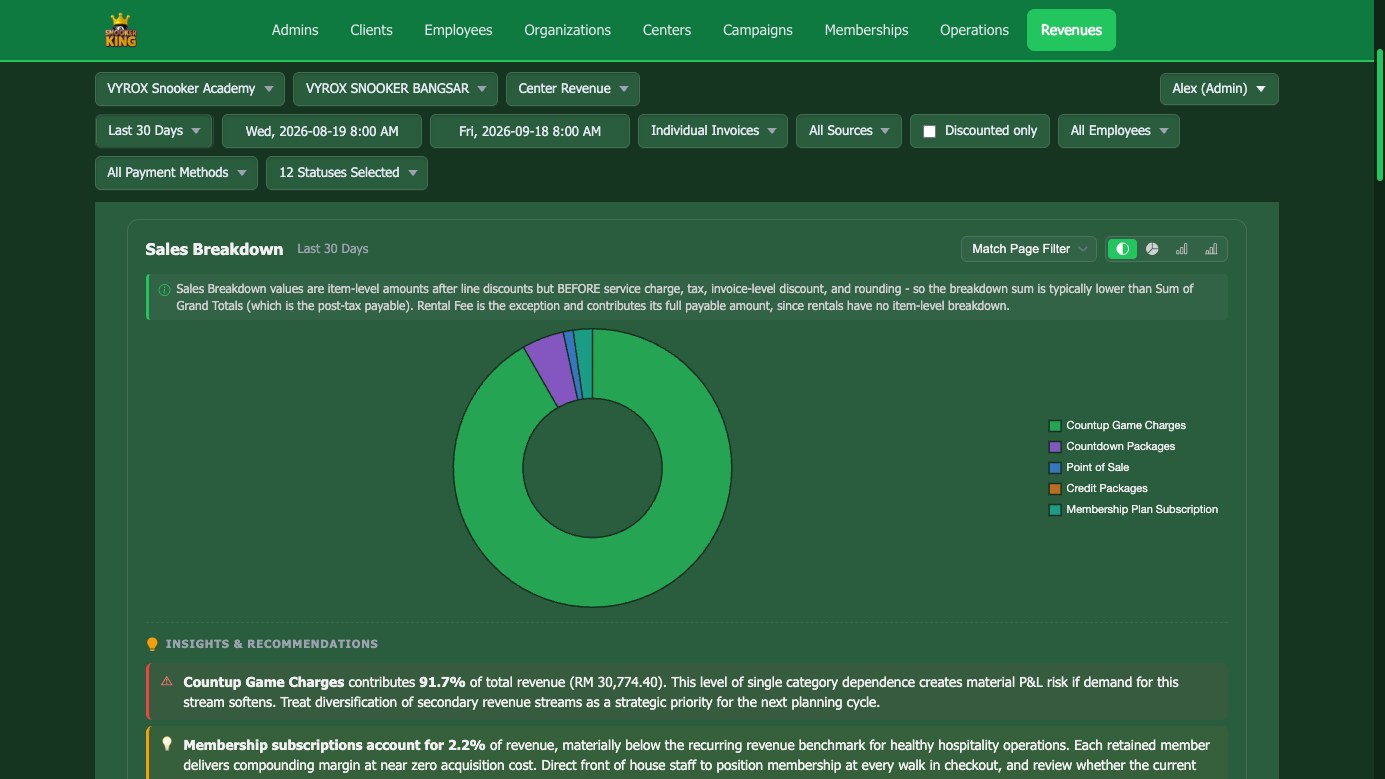 Sales breakdown - Snooker King